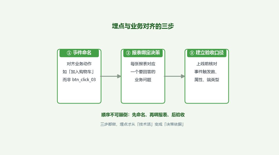 事件命名、报表绑定、验收口径三步对齐的横向流程图