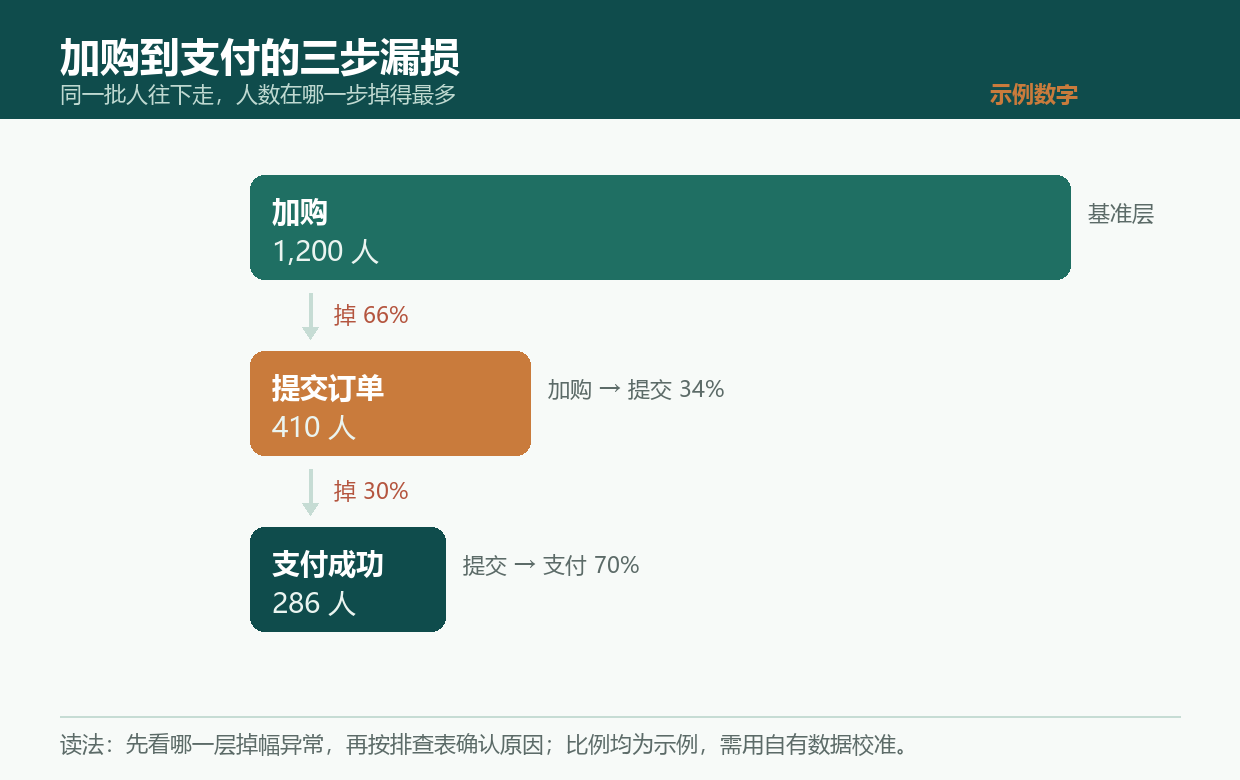 网站转化分析的三步漏损漏斗:加购1200人、提交订单410人、支付成功286人逐层收窄,加购到提交掉66%