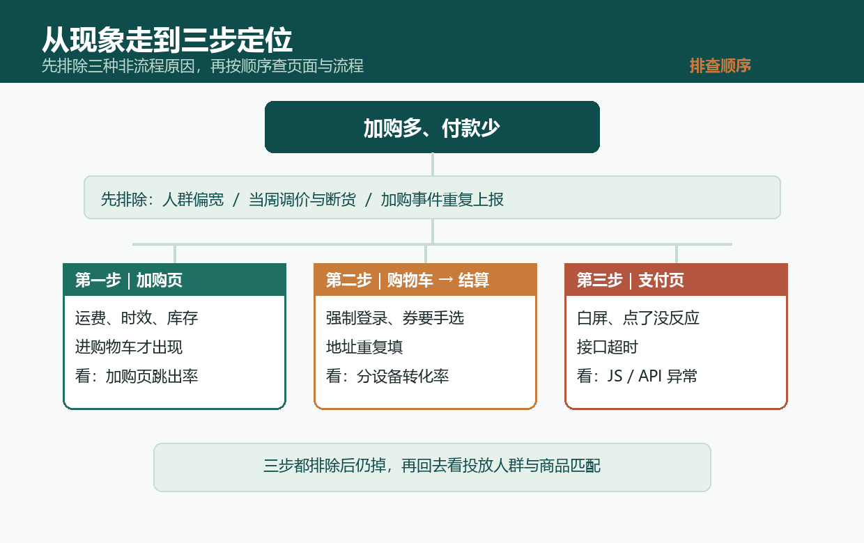 从加购多付款少走到三步定位的排查决策树:先排除人群偏宽、当周调价断货、事件重复上报,再依次查加购页、购物车到结算、支付页