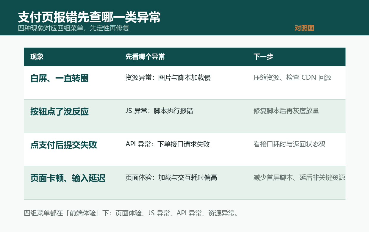 支付页报错的四类现象与前端体验菜单的对应:白屏对应资源异常,点击无反应对应JS异常,提交失败对应API异常,卡顿对应页面体验
