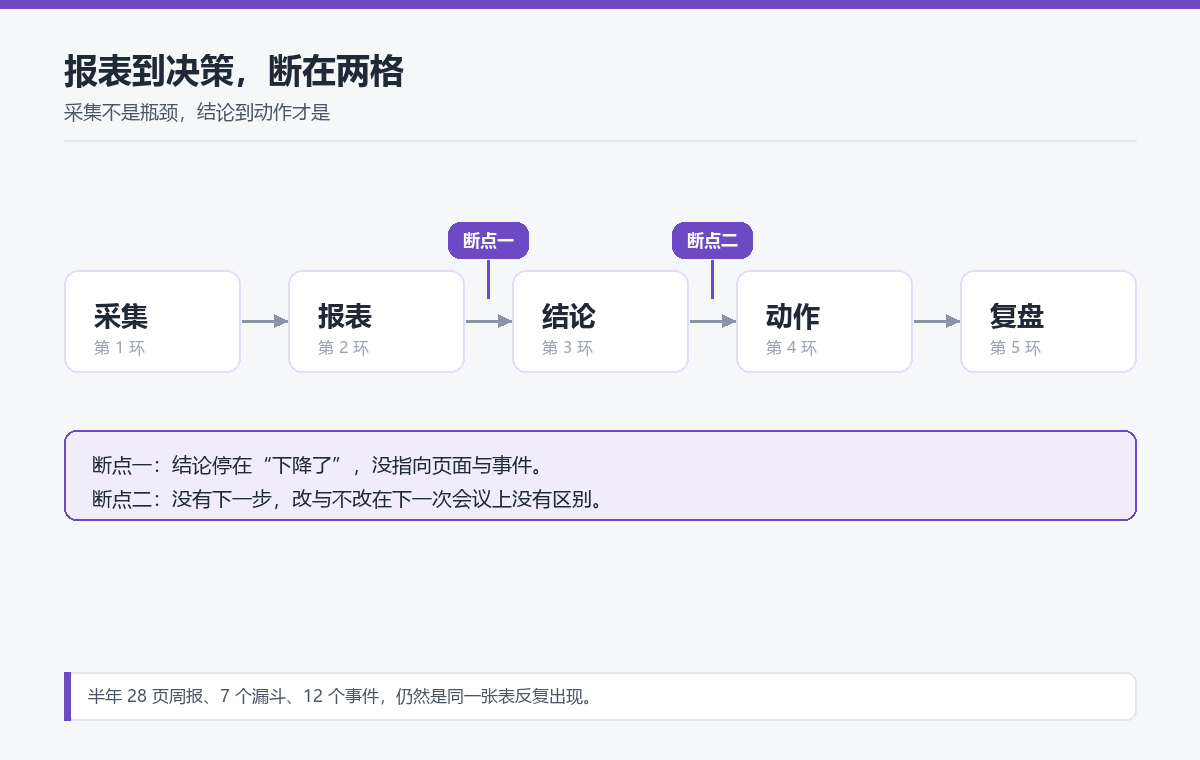 用户行为分析的链条断点:报表到结论、结论到动作、动作到复盘