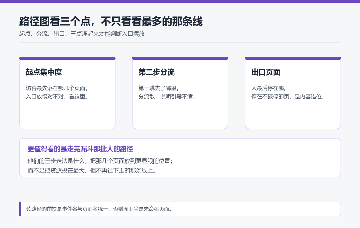用户行为路径分析的三个看点:起点集中度、第二步分流、出口页面