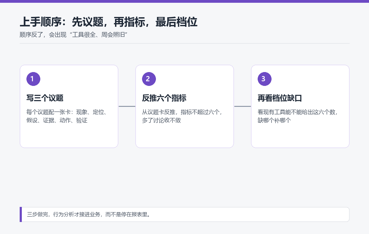 用户行为分析的上手顺序:先定议题,再定六个指标,最后看档位