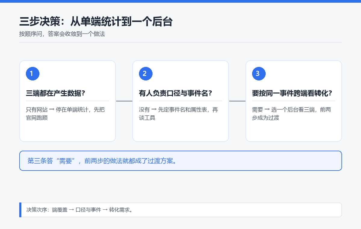 三步决策图：什么时候该从单端统计换到一个后台看三端
